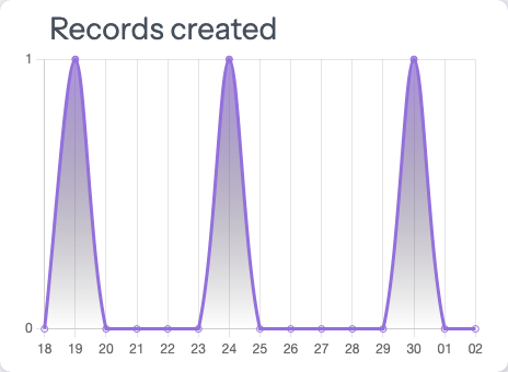 Adminix line chart Adminix line chart